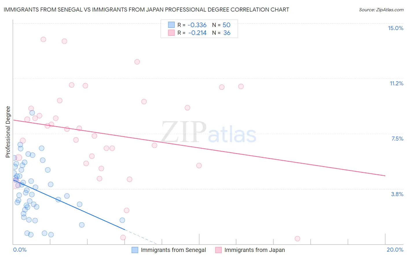 Immigrants from Senegal vs Immigrants from Japan Professional Degree