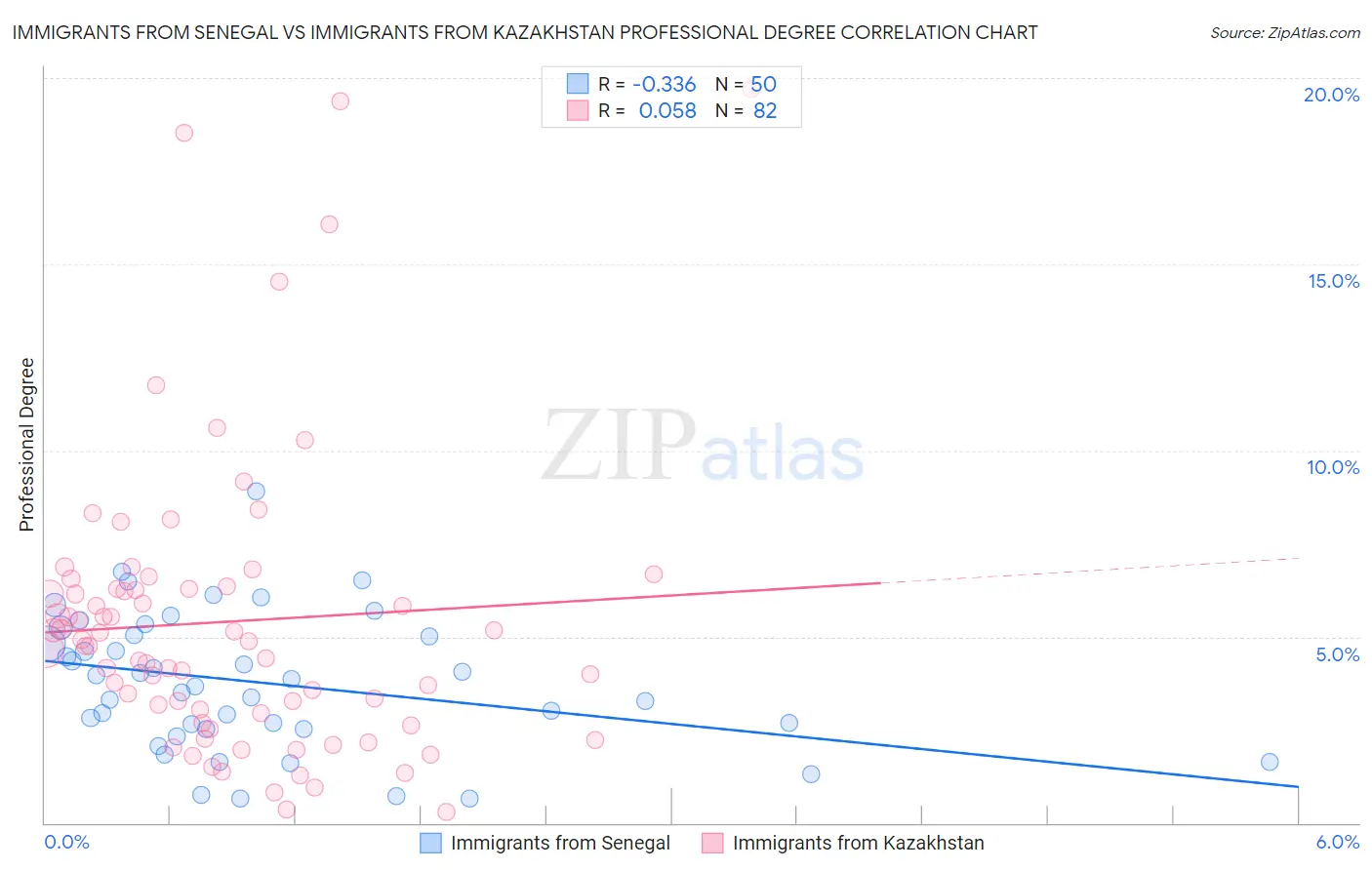 Immigrants from Senegal vs Immigrants from Kazakhstan Professional Degree