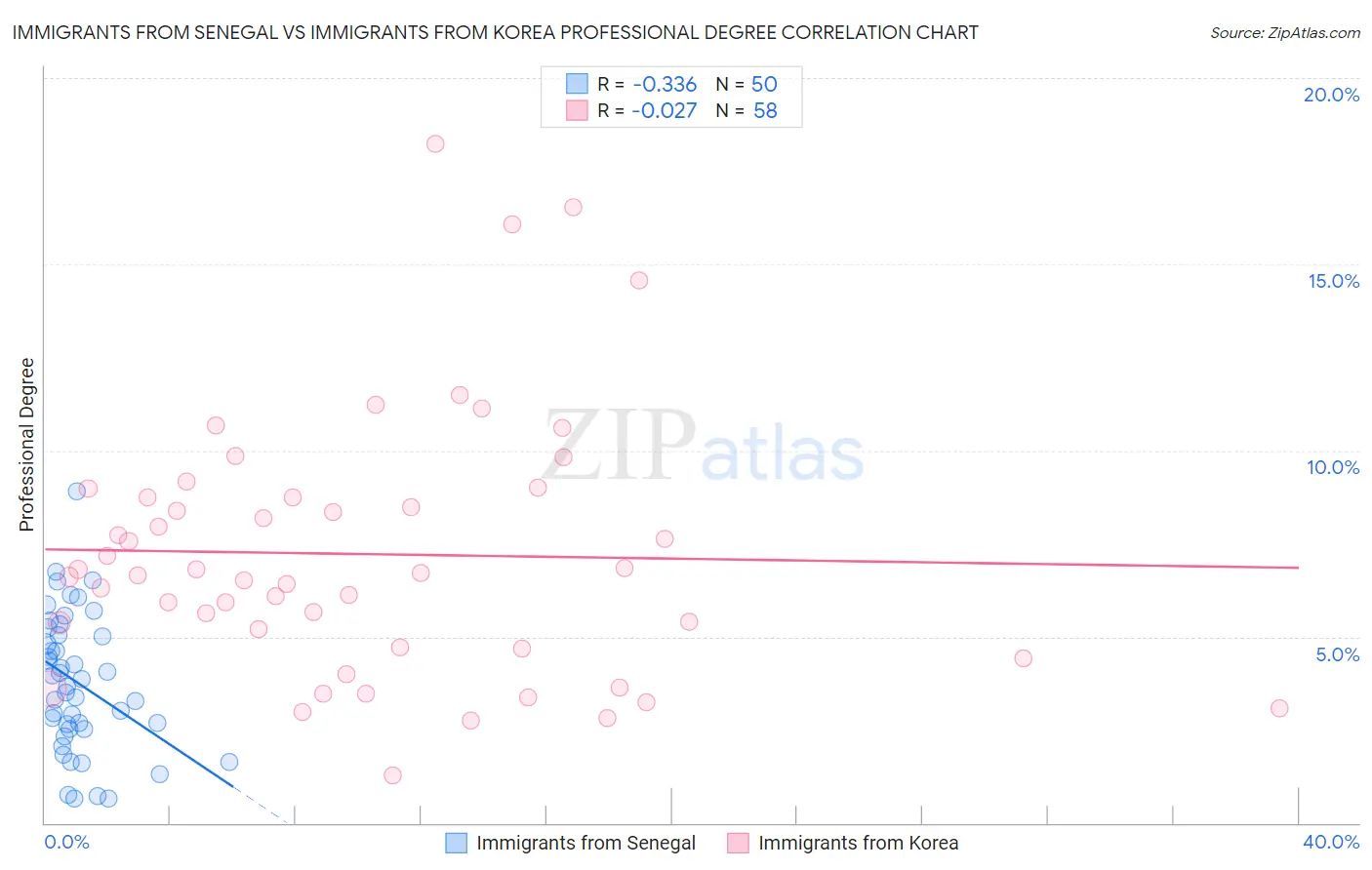 Immigrants from Senegal vs Immigrants from Korea Professional Degree