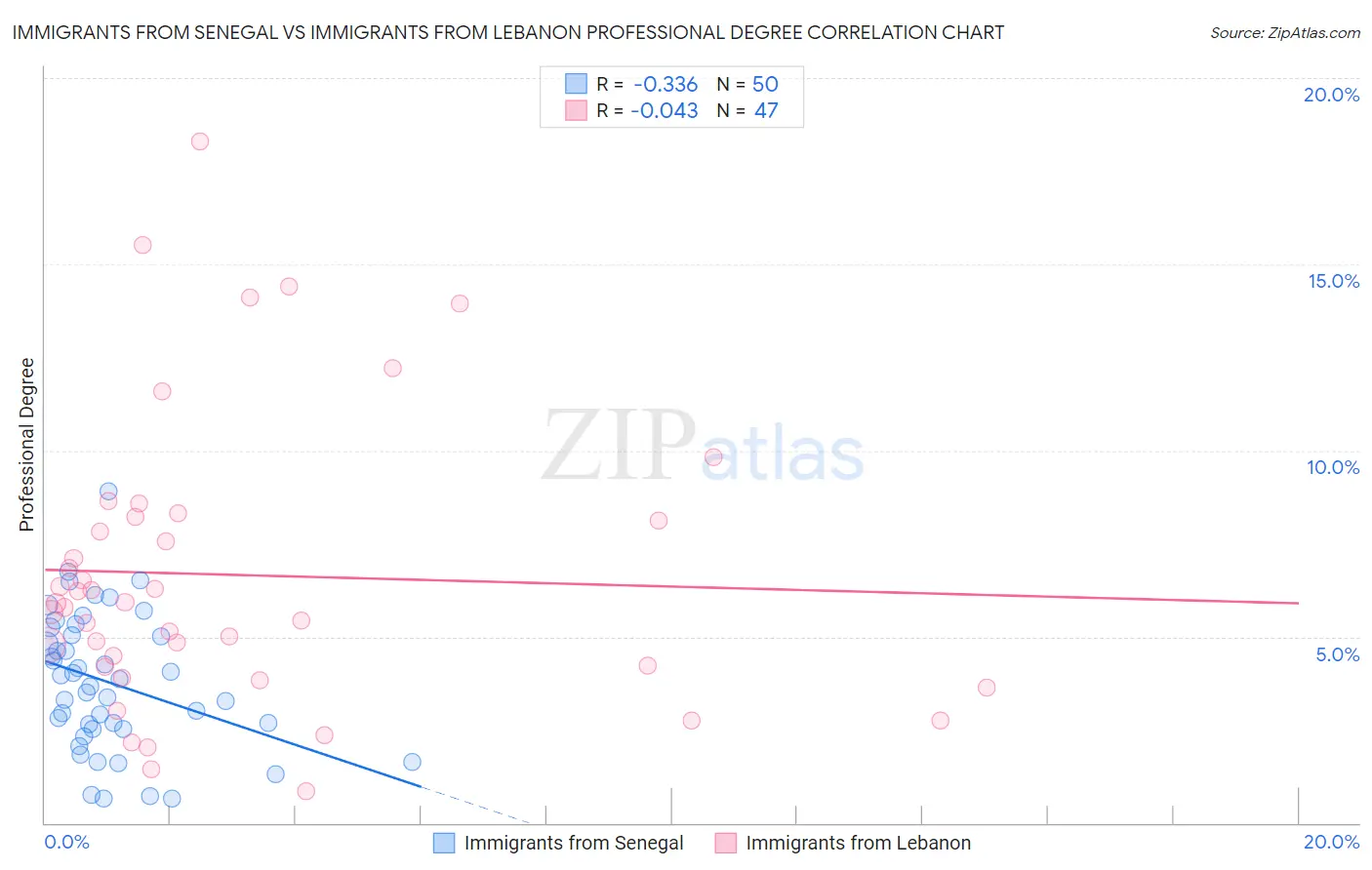 Immigrants from Senegal vs Immigrants from Lebanon Professional Degree