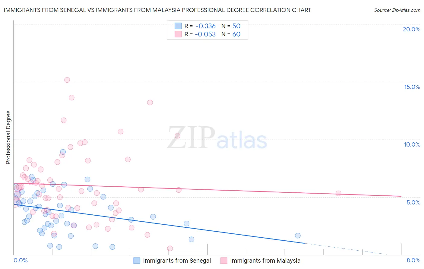 Immigrants from Senegal vs Immigrants from Malaysia Professional Degree