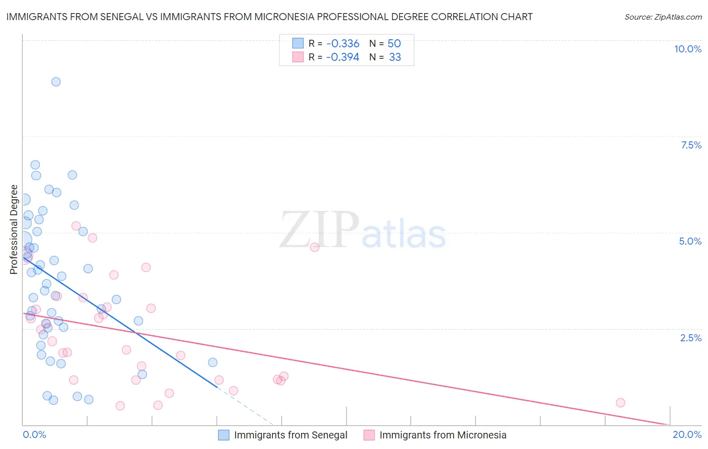 Immigrants from Senegal vs Immigrants from Micronesia Professional Degree