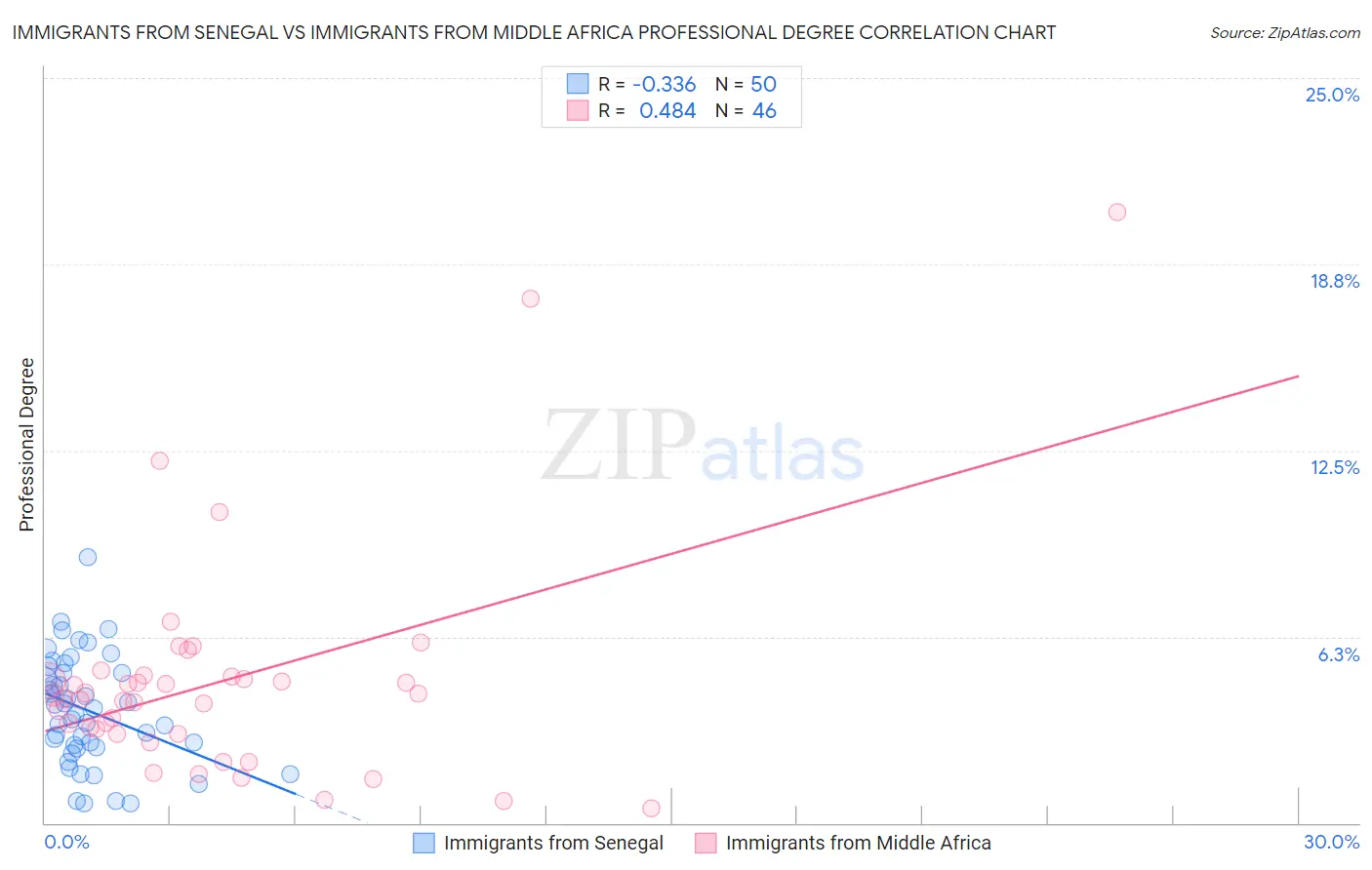 Immigrants from Senegal vs Immigrants from Middle Africa Professional Degree