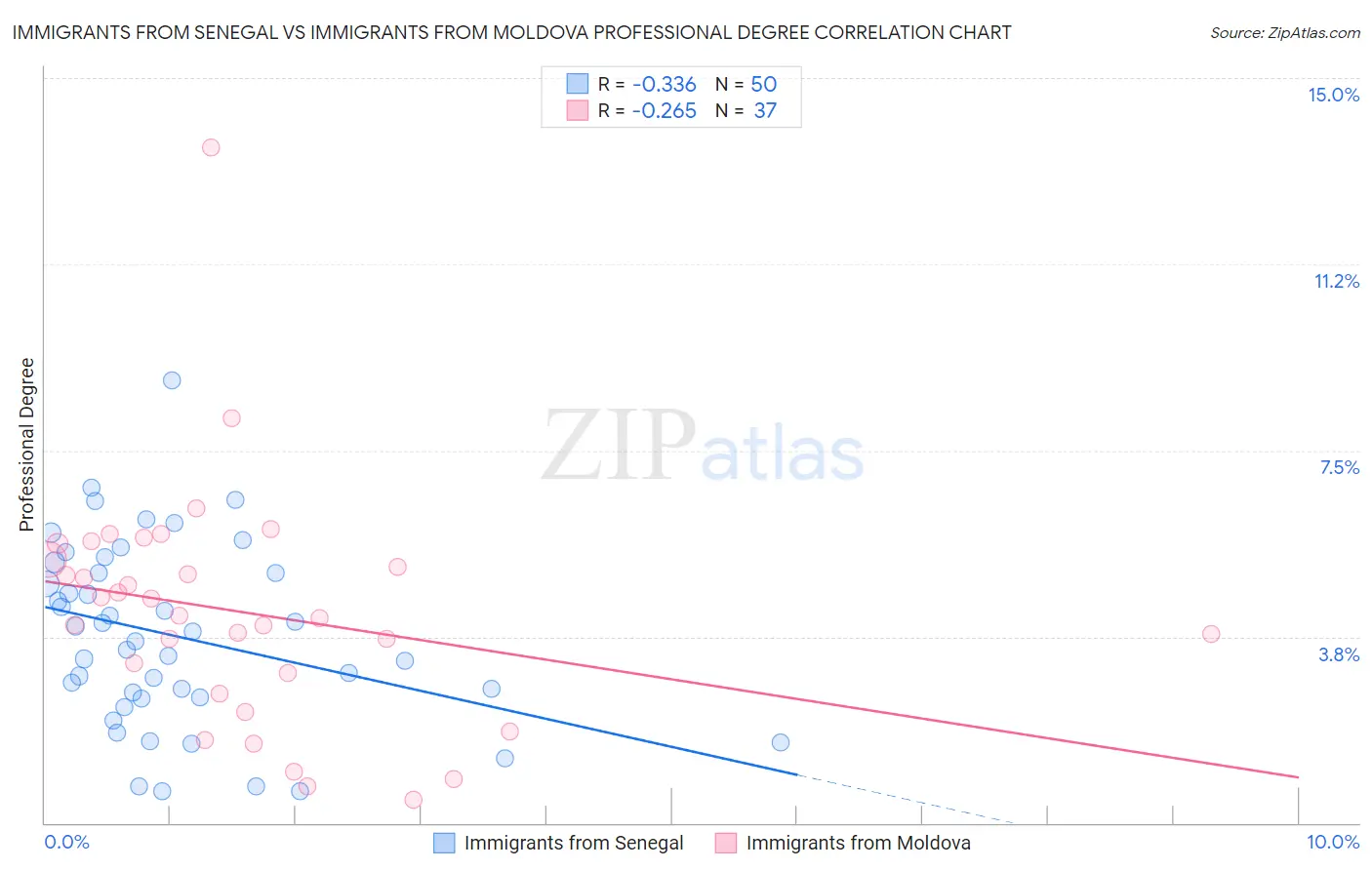 Immigrants from Senegal vs Immigrants from Moldova Professional Degree