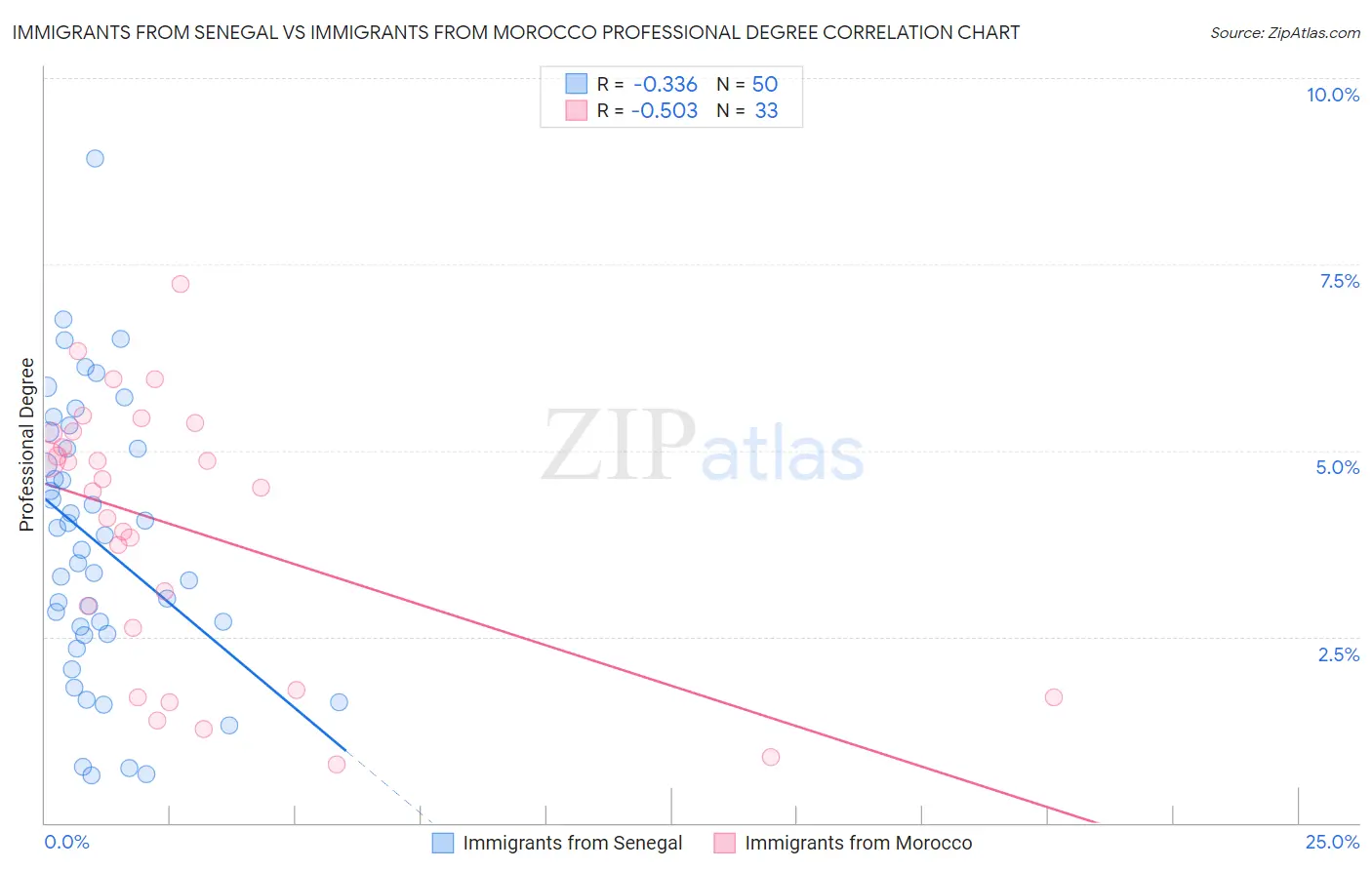 Immigrants from Senegal vs Immigrants from Morocco Professional Degree