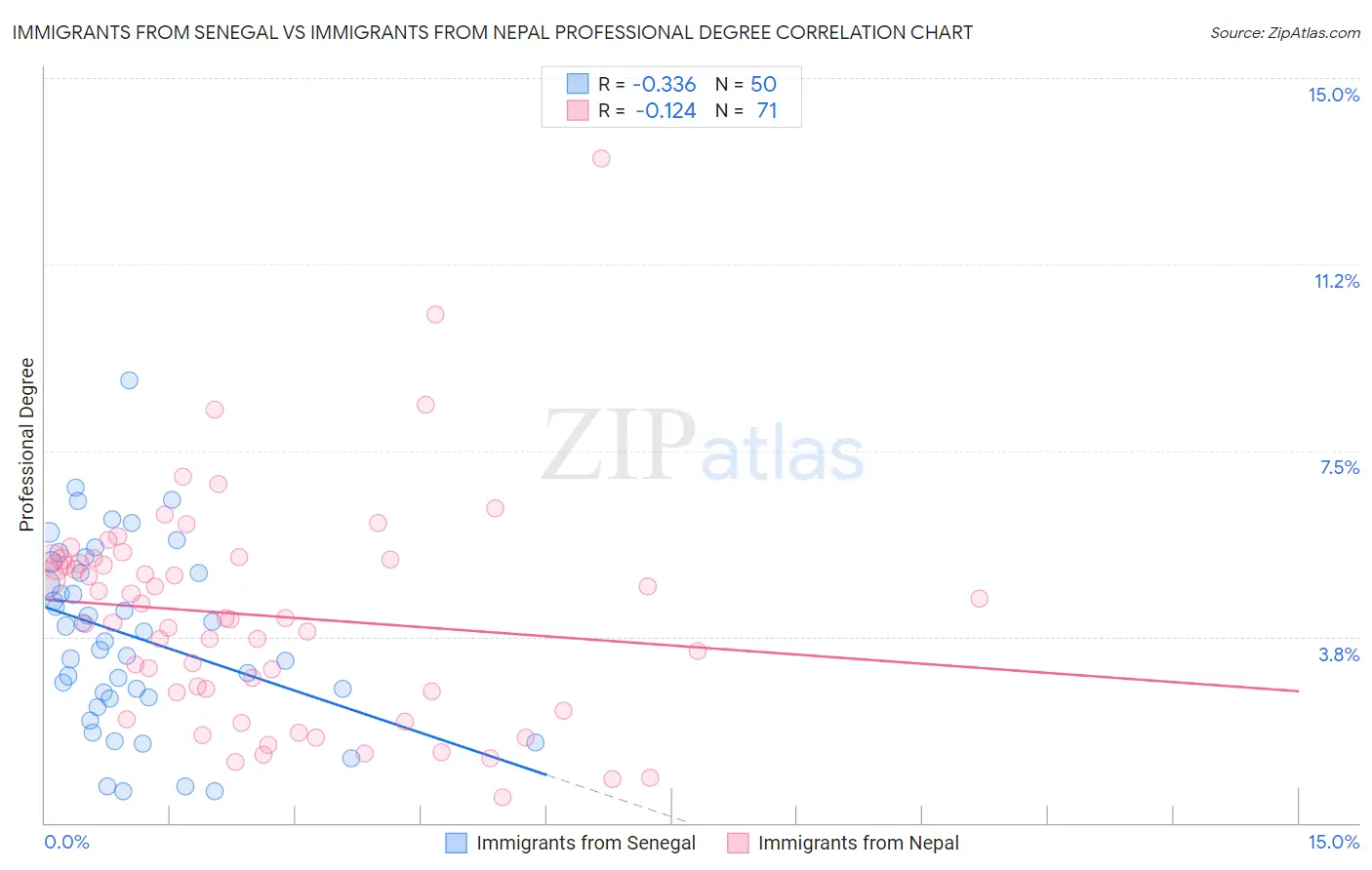 Immigrants from Senegal vs Immigrants from Nepal Professional Degree