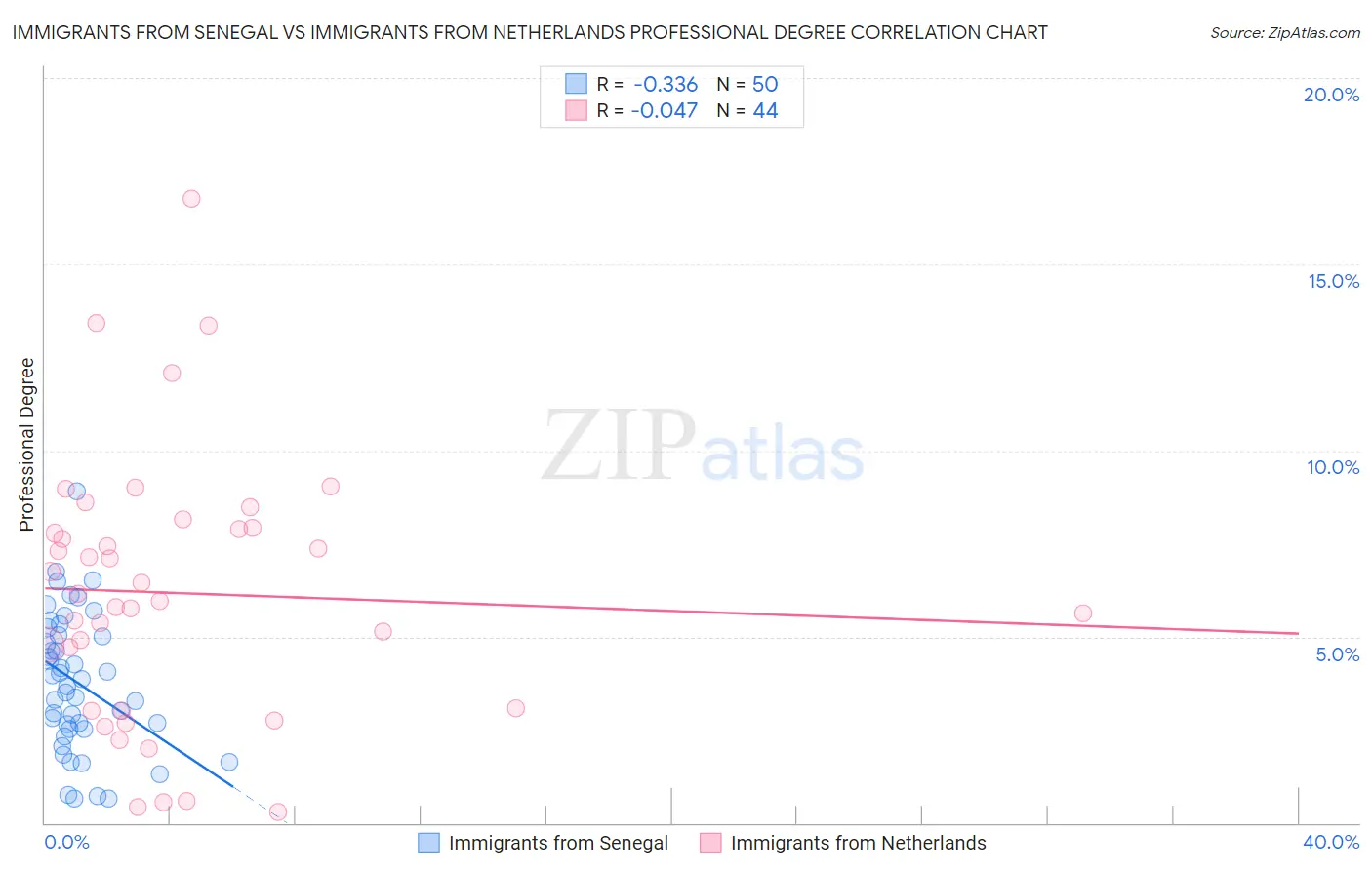 Immigrants from Senegal vs Immigrants from Netherlands Professional Degree