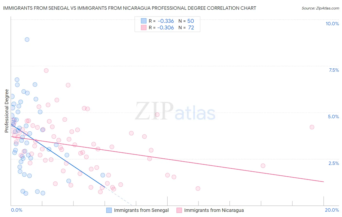 Immigrants from Senegal vs Immigrants from Nicaragua Professional Degree