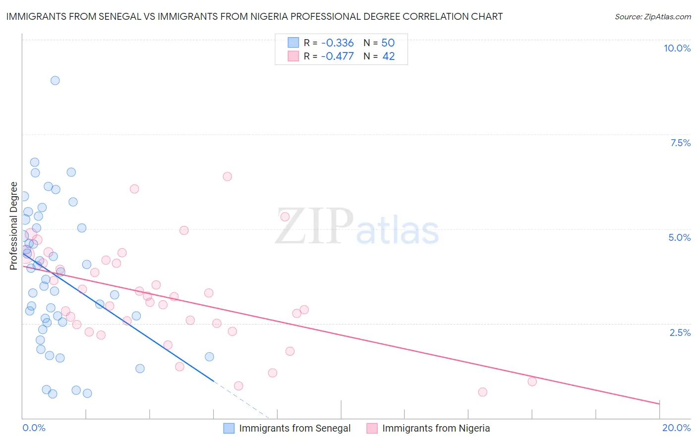 Immigrants from Senegal vs Immigrants from Nigeria Professional Degree