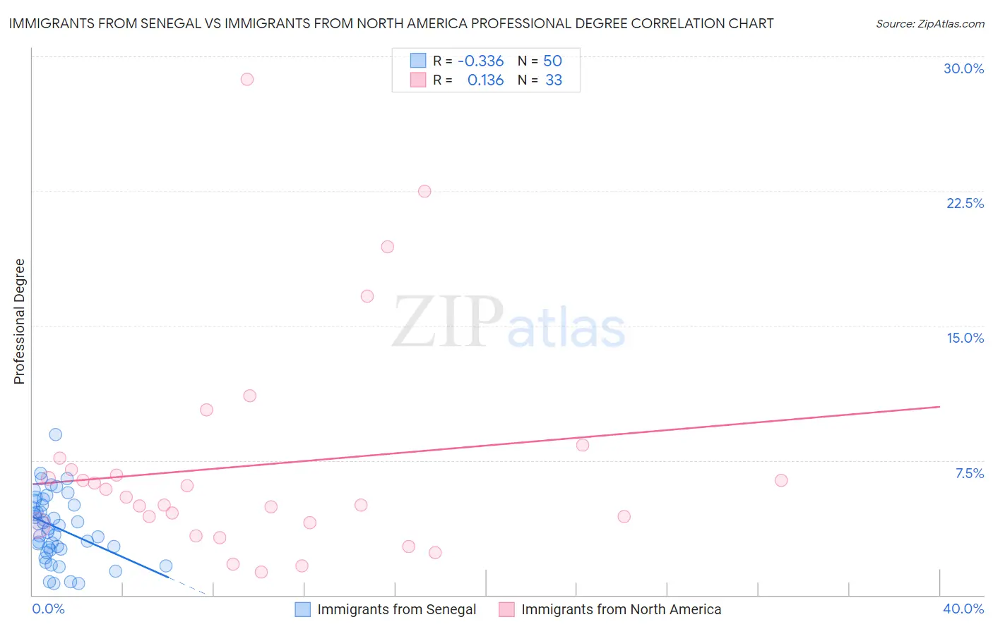 Immigrants from Senegal vs Immigrants from North America Professional Degree