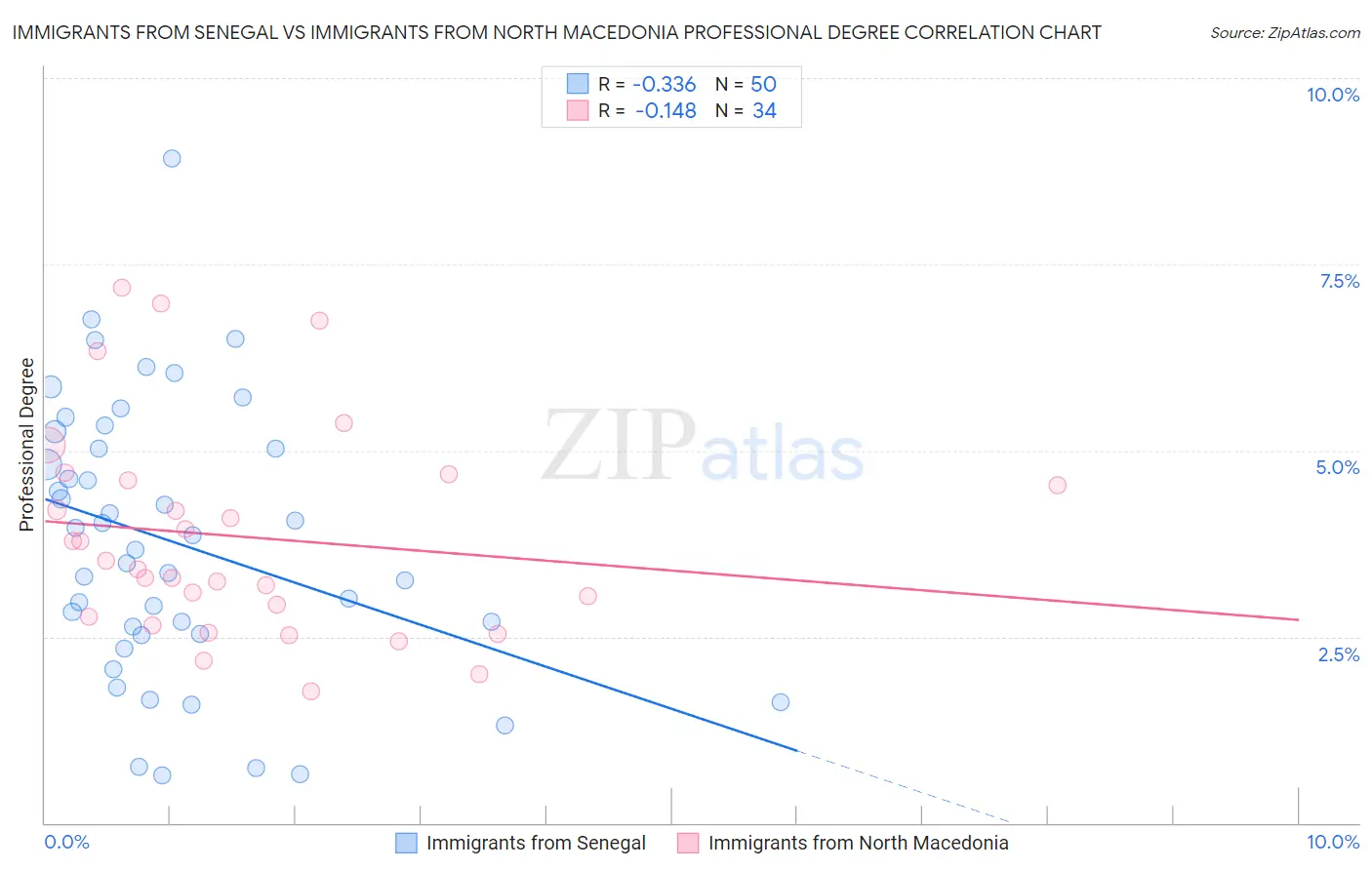 Immigrants from Senegal vs Immigrants from North Macedonia Professional Degree