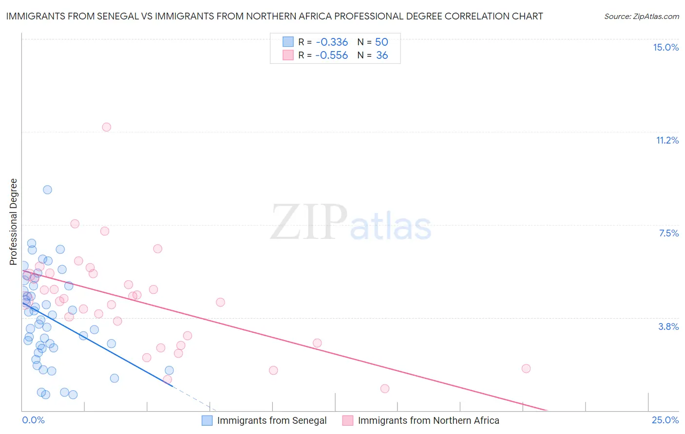 Immigrants from Senegal vs Immigrants from Northern Africa Professional Degree