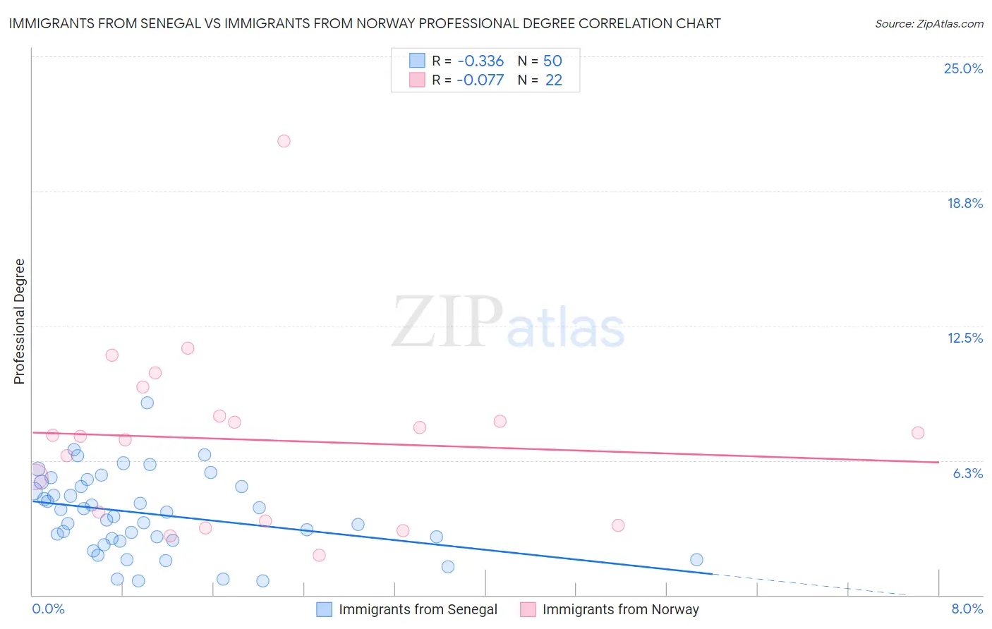 Immigrants from Senegal vs Immigrants from Norway Professional Degree