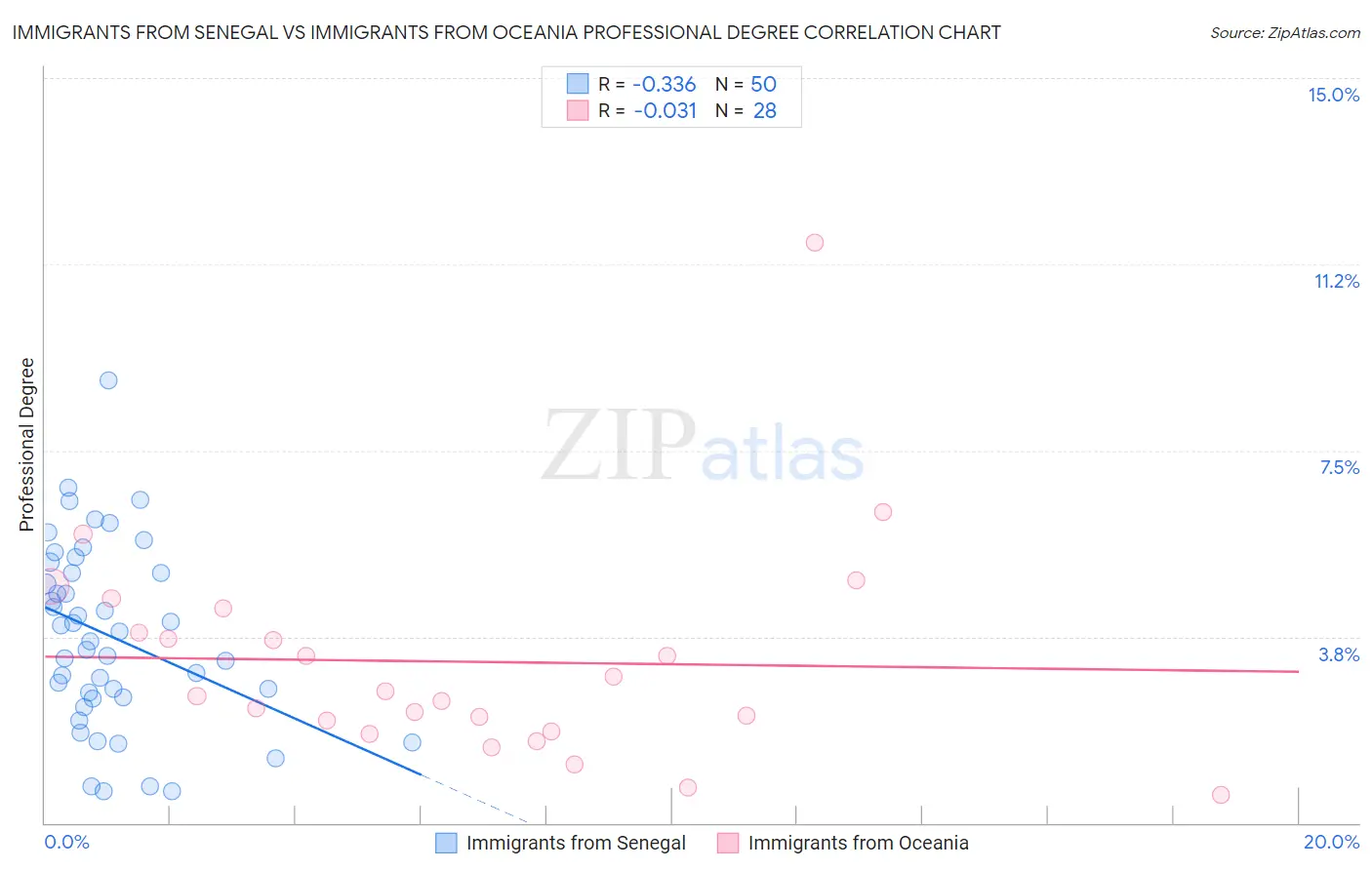 Immigrants from Senegal vs Immigrants from Oceania Professional Degree