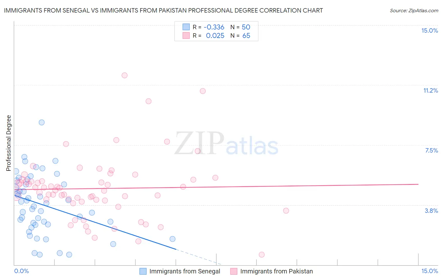 Immigrants from Senegal vs Immigrants from Pakistan Professional Degree