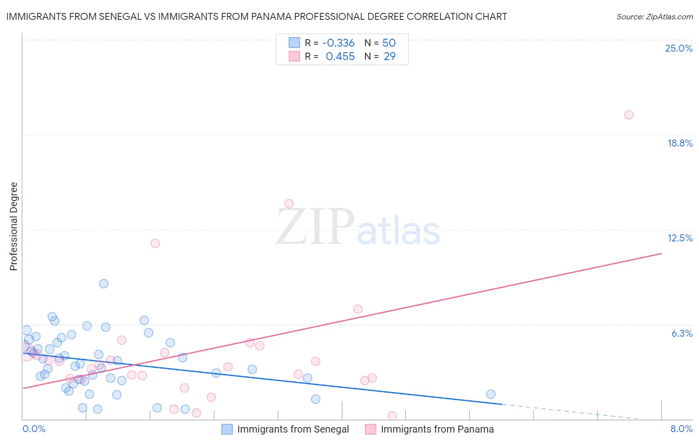 Immigrants from Senegal vs Immigrants from Panama Professional Degree