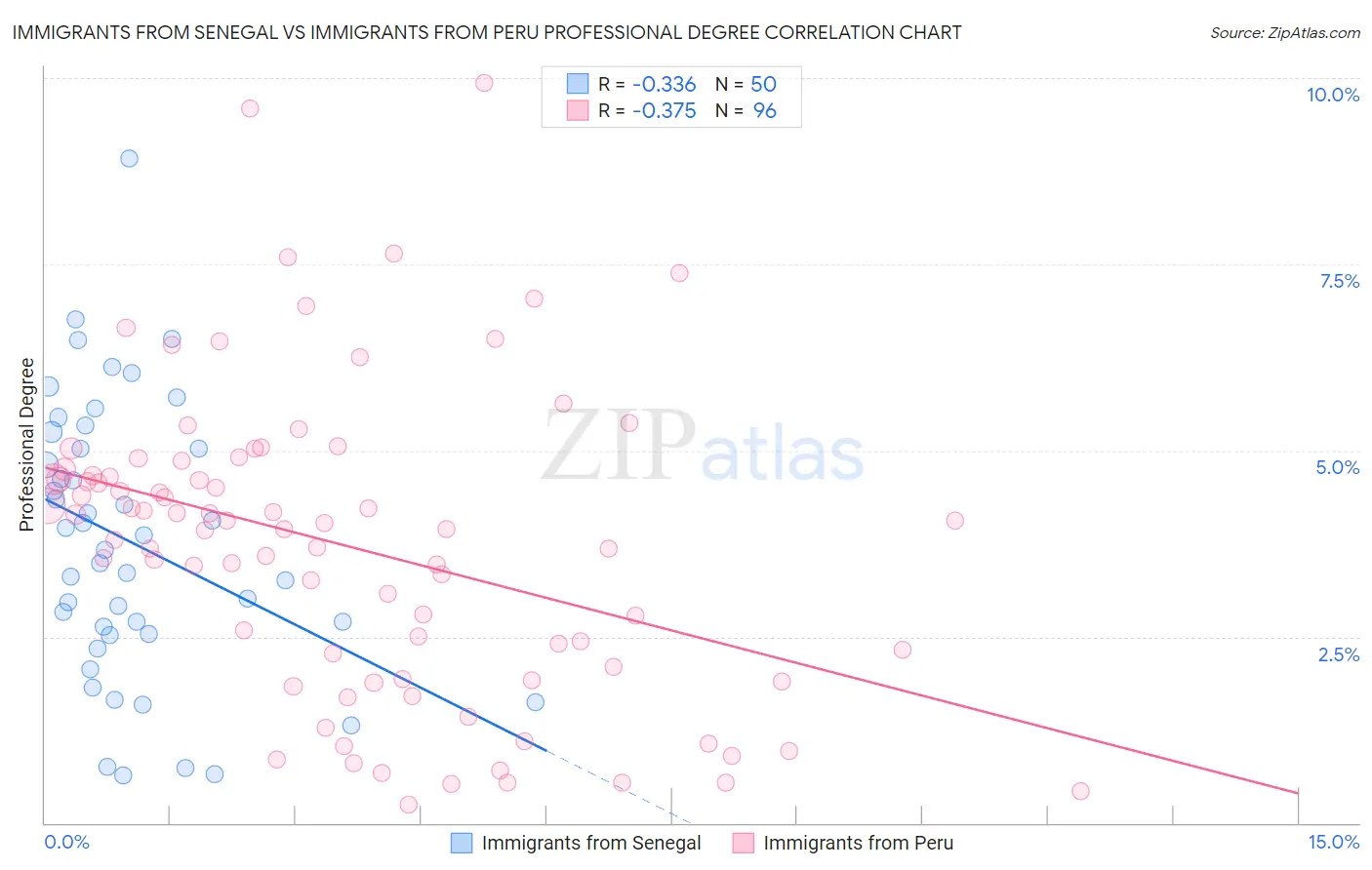 Immigrants from Senegal vs Immigrants from Peru Professional Degree