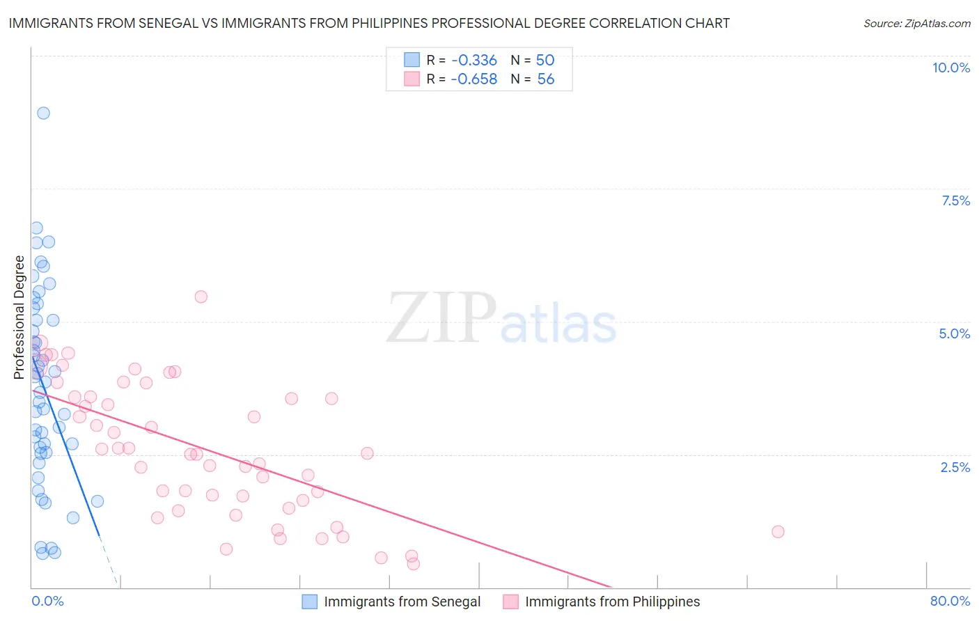 Immigrants from Senegal vs Immigrants from Philippines Professional Degree