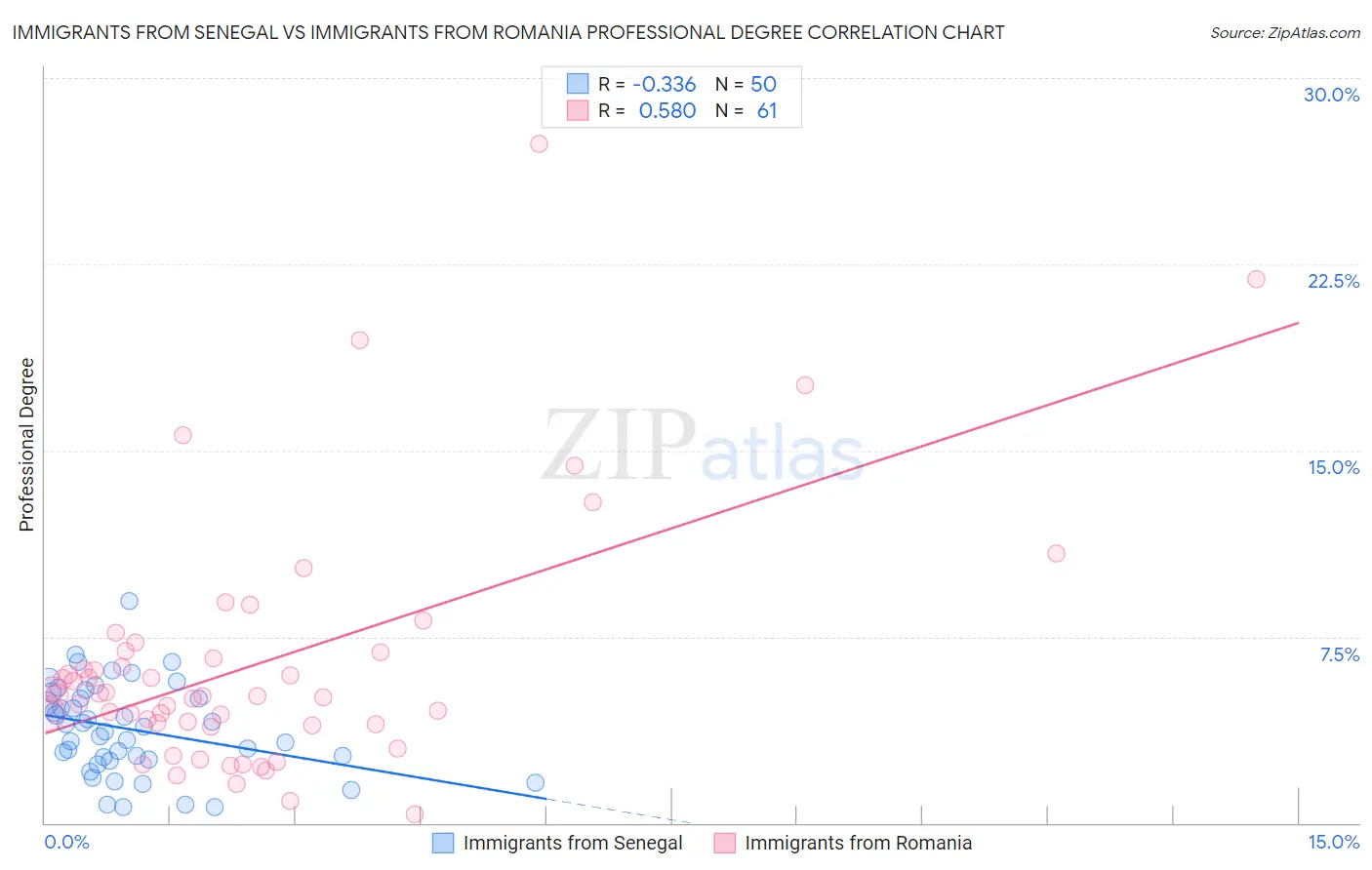 Immigrants from Senegal vs Immigrants from Romania Professional Degree