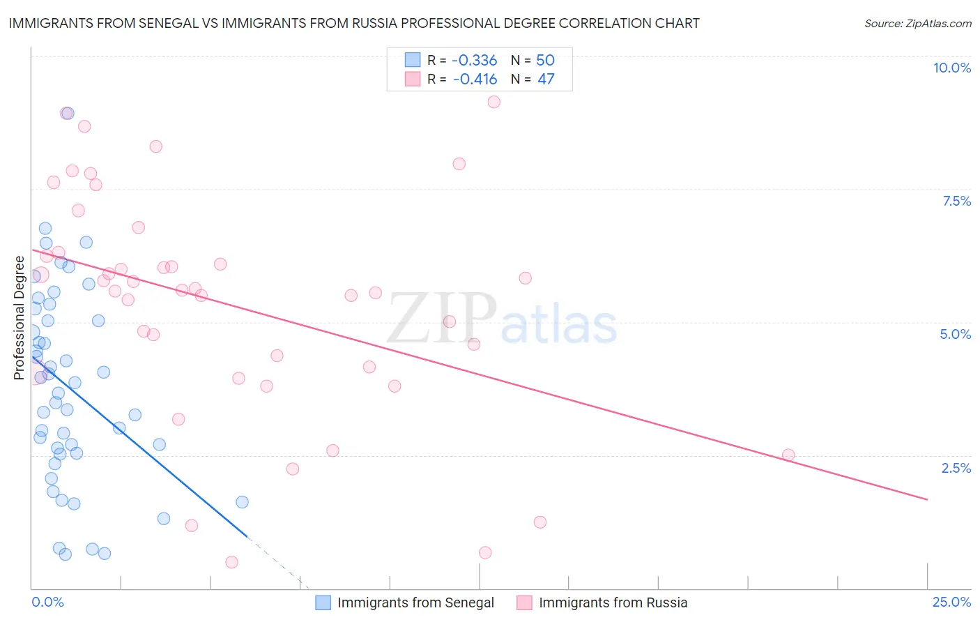 Immigrants from Senegal vs Immigrants from Russia Professional Degree
