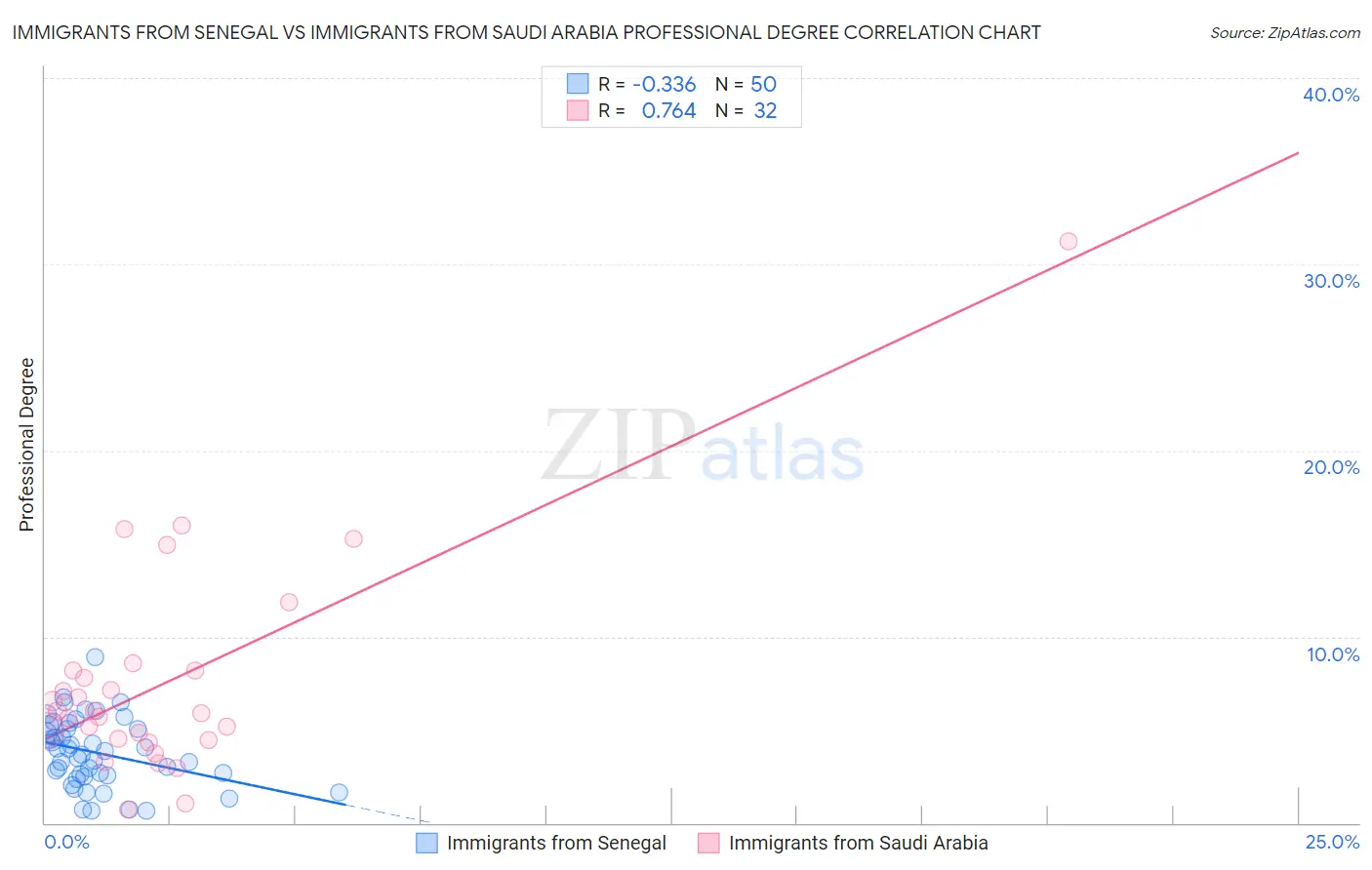 Immigrants from Senegal vs Immigrants from Saudi Arabia Professional Degree