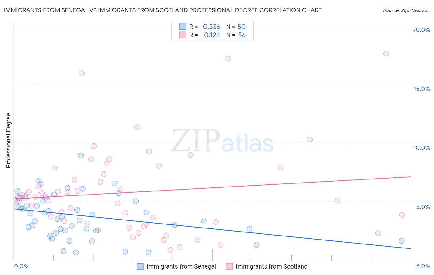 Immigrants from Senegal vs Immigrants from Scotland Professional Degree