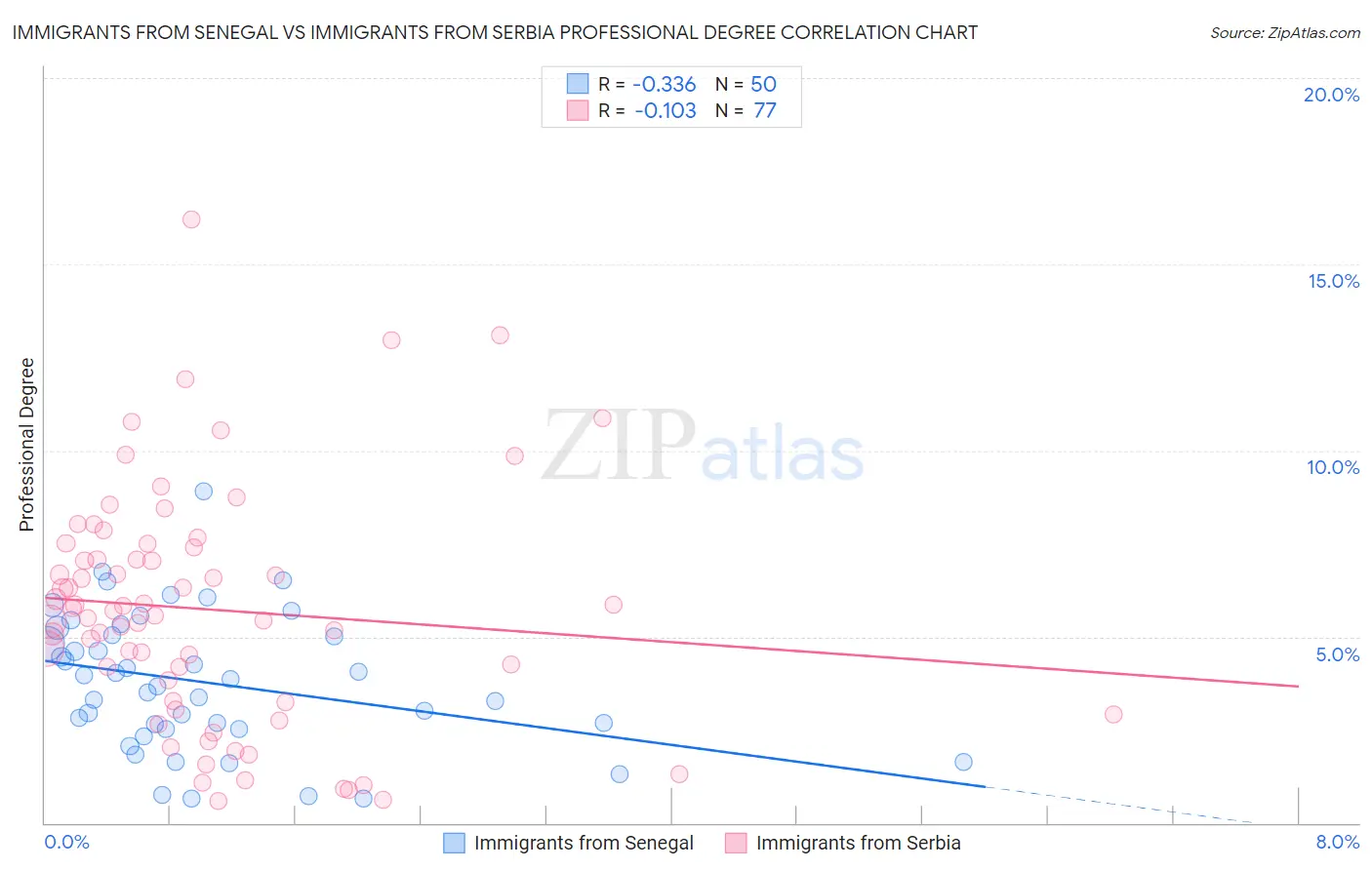 Immigrants from Senegal vs Immigrants from Serbia Professional Degree