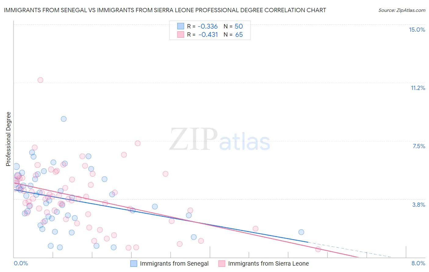 Immigrants from Senegal vs Immigrants from Sierra Leone Professional Degree