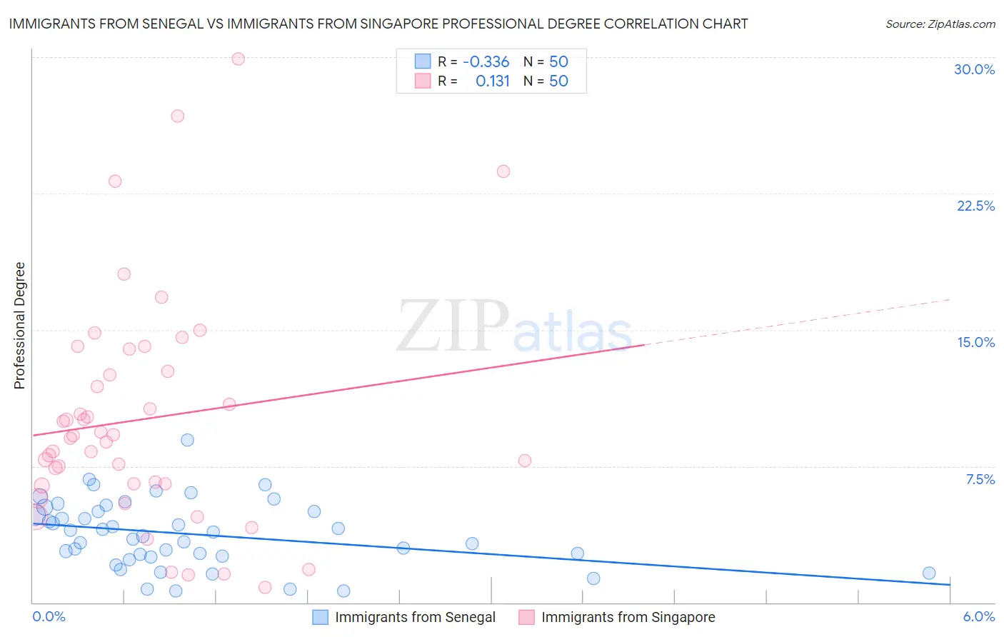 Immigrants from Senegal vs Immigrants from Singapore Professional Degree