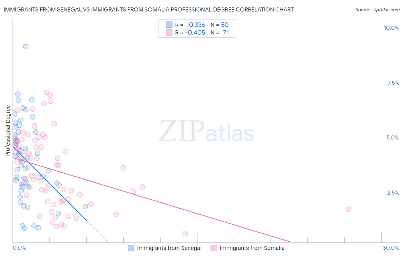 Immigrants from Senegal vs Immigrants from Somalia Professional Degree