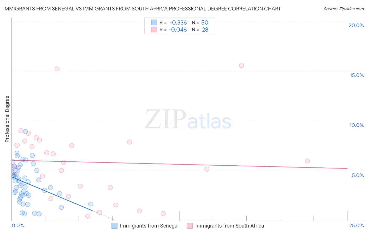 Immigrants from Senegal vs Immigrants from South Africa Professional Degree