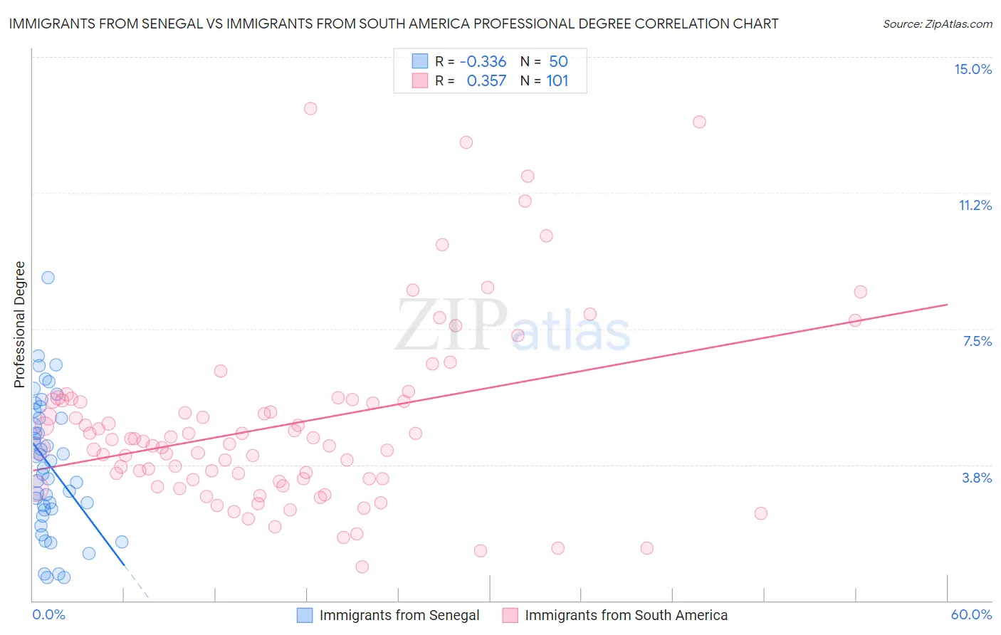 Immigrants from Senegal vs Immigrants from South America Professional Degree