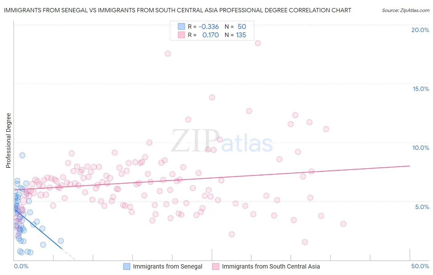 Immigrants from Senegal vs Immigrants from South Central Asia Professional Degree