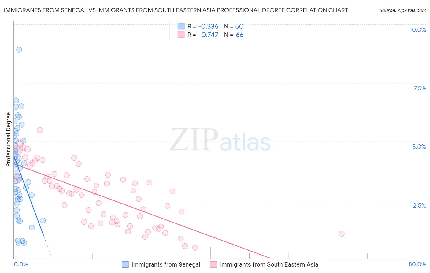 Immigrants from Senegal vs Immigrants from South Eastern Asia Professional Degree