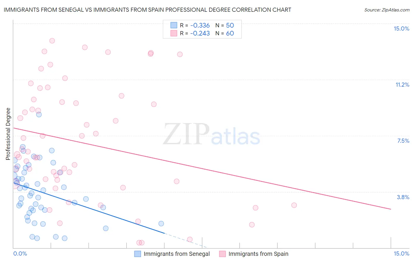 Immigrants from Senegal vs Immigrants from Spain Professional Degree