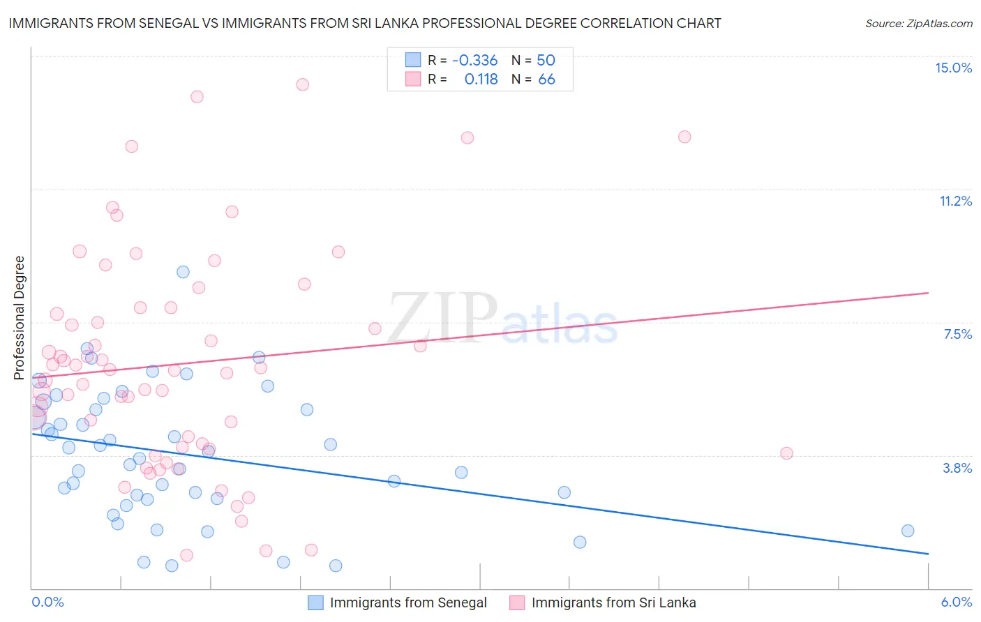 Immigrants from Senegal vs Immigrants from Sri Lanka Professional Degree