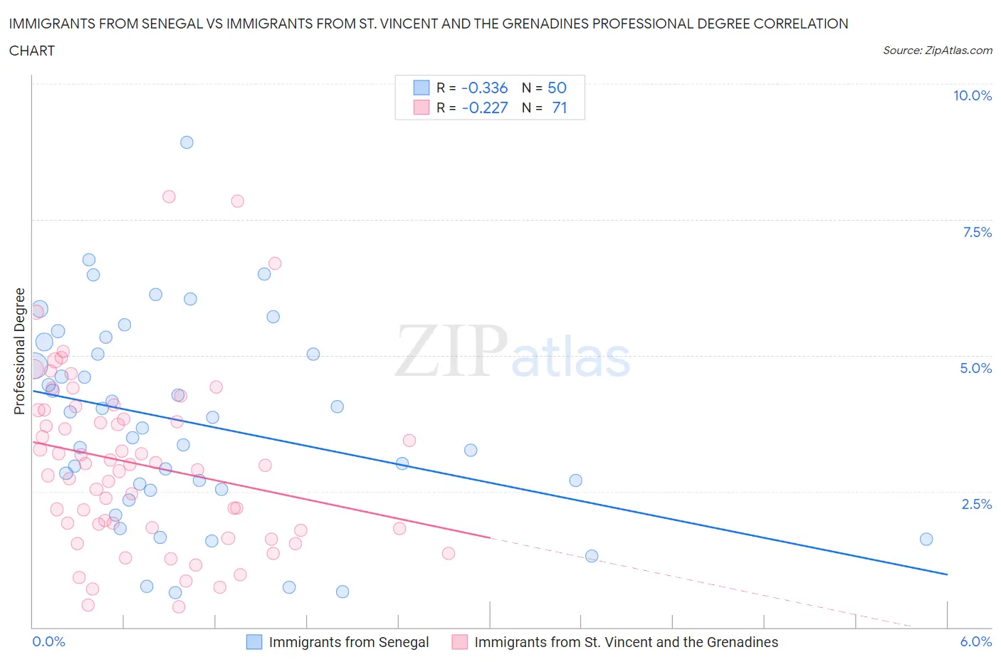 Immigrants from Senegal vs Immigrants from St. Vincent and the Grenadines Professional Degree