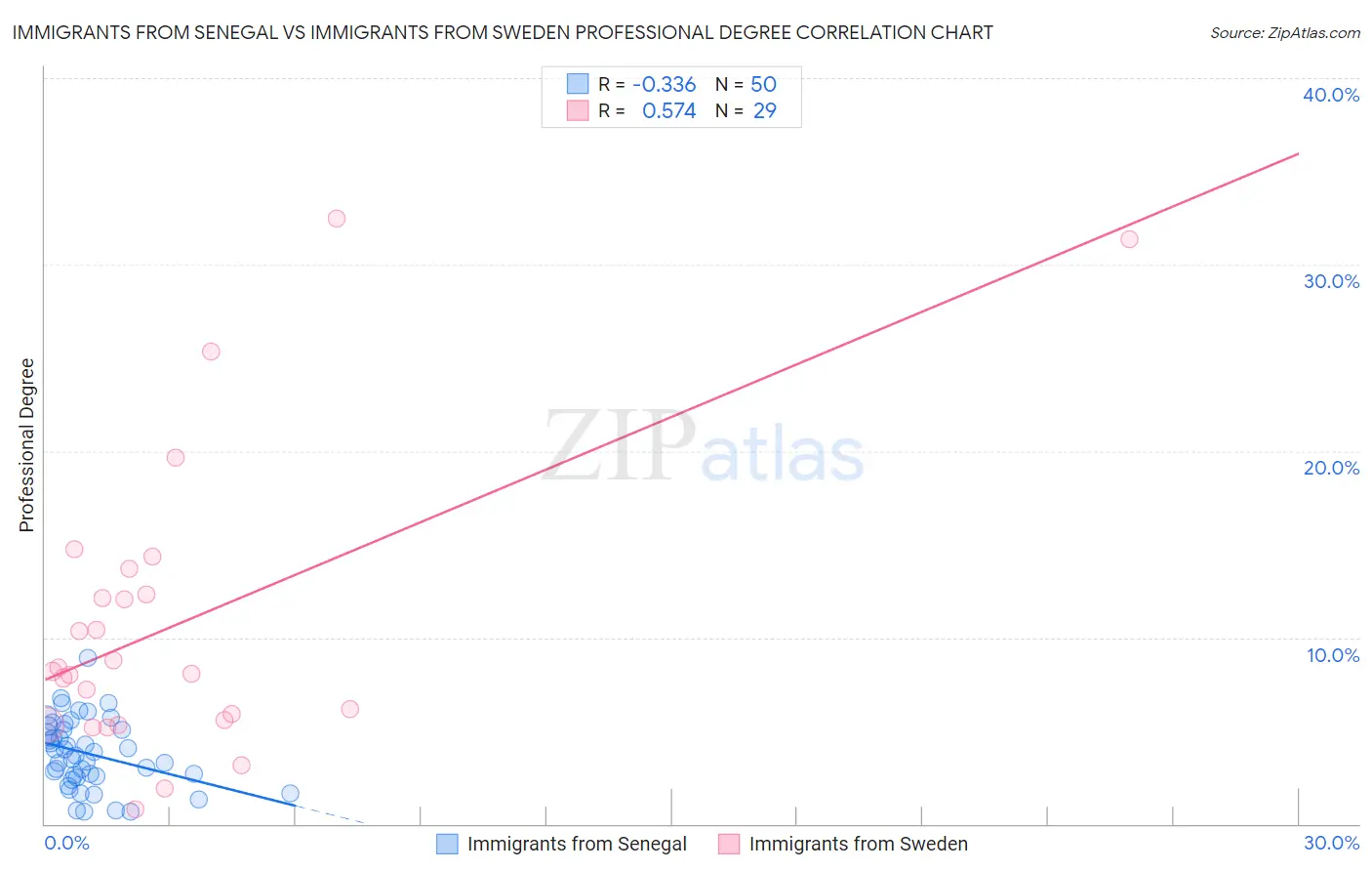 Immigrants from Senegal vs Immigrants from Sweden Professional Degree