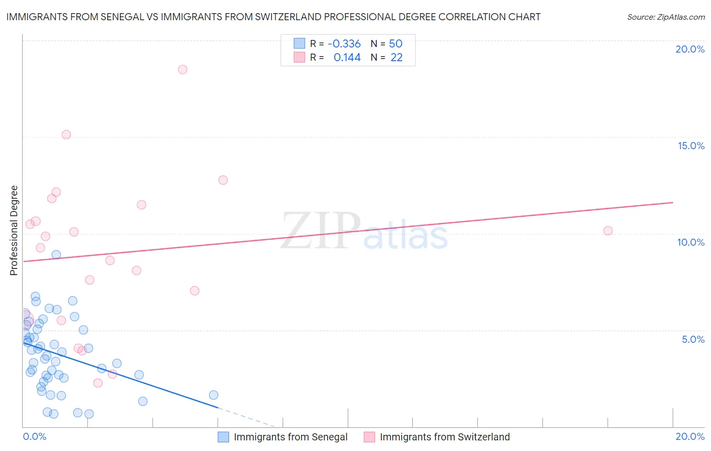 Immigrants from Senegal vs Immigrants from Switzerland Professional Degree