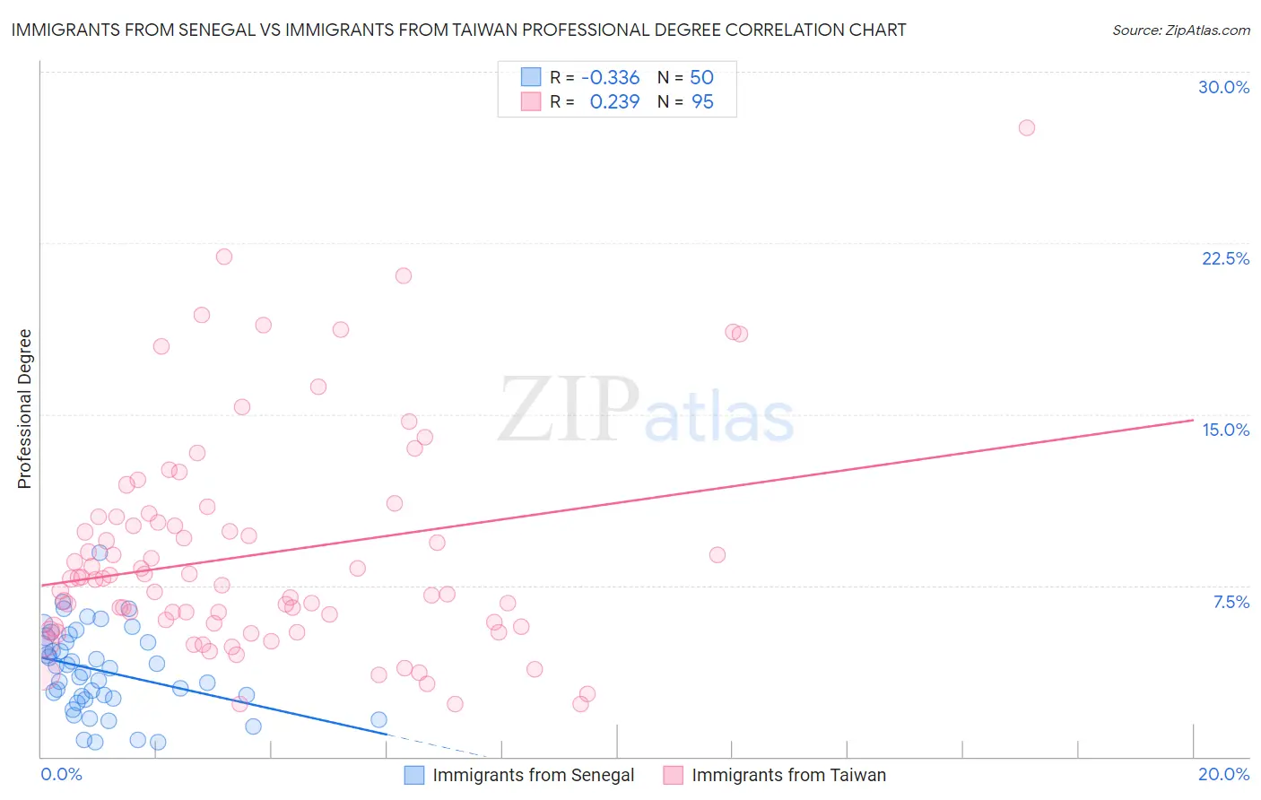 Immigrants from Senegal vs Immigrants from Taiwan Professional Degree