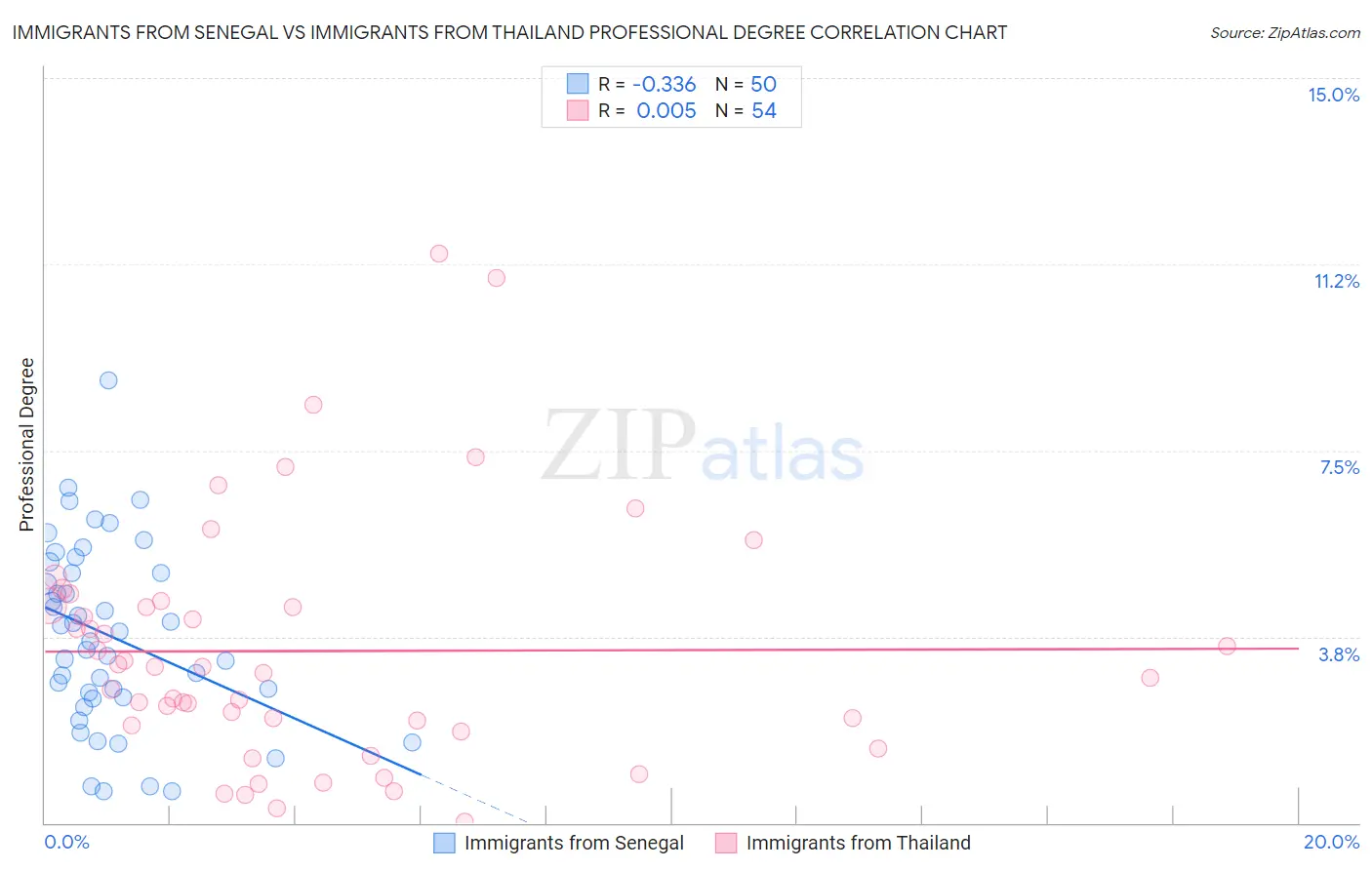 Immigrants from Senegal vs Immigrants from Thailand Professional Degree