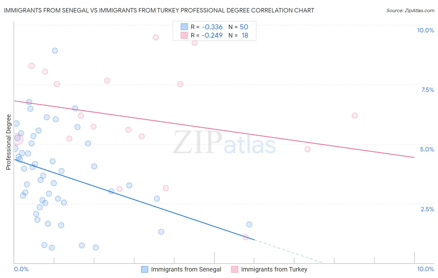 Immigrants from Senegal vs Immigrants from Turkey Professional Degree