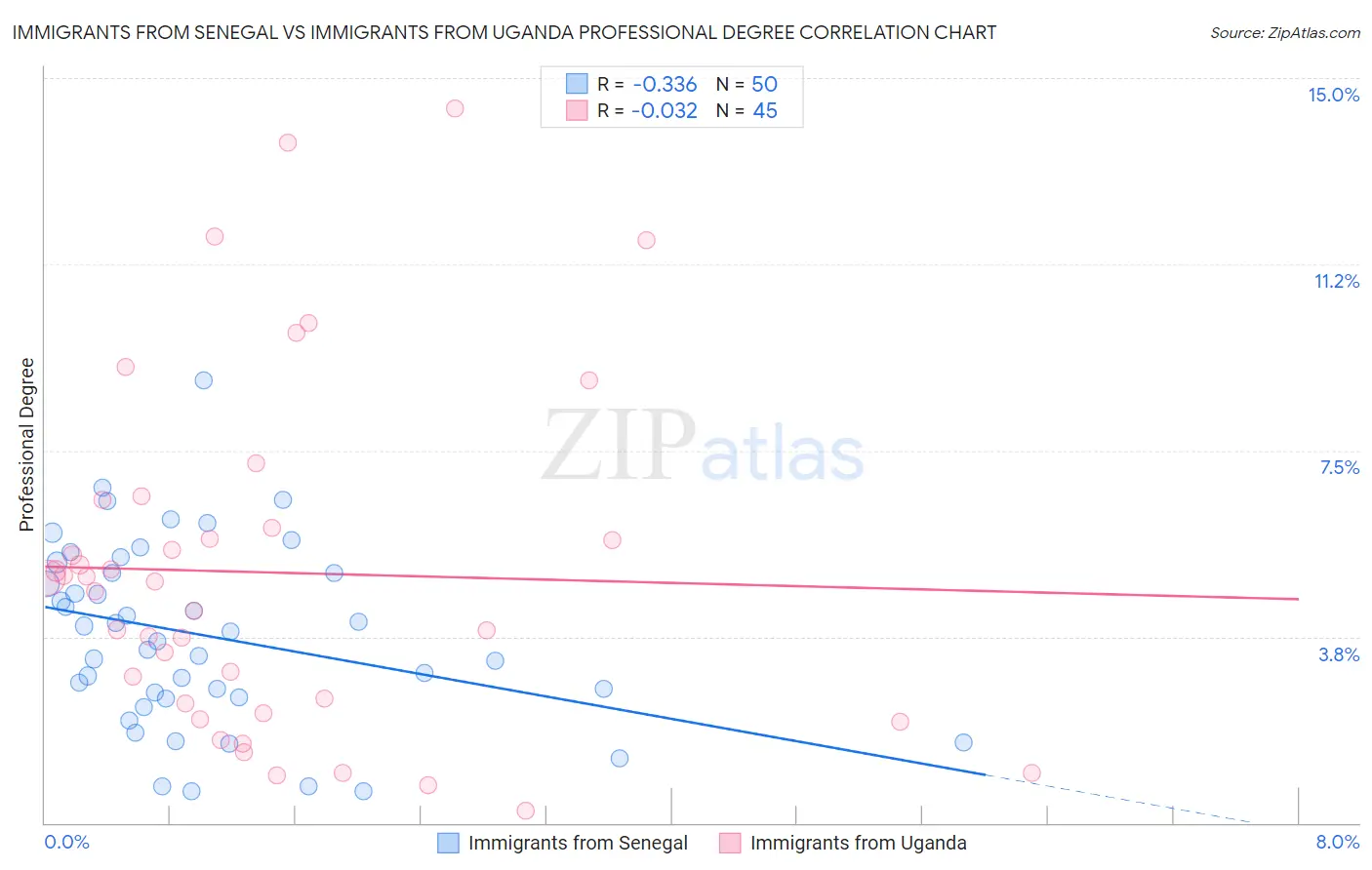 Immigrants from Senegal vs Immigrants from Uganda Professional Degree