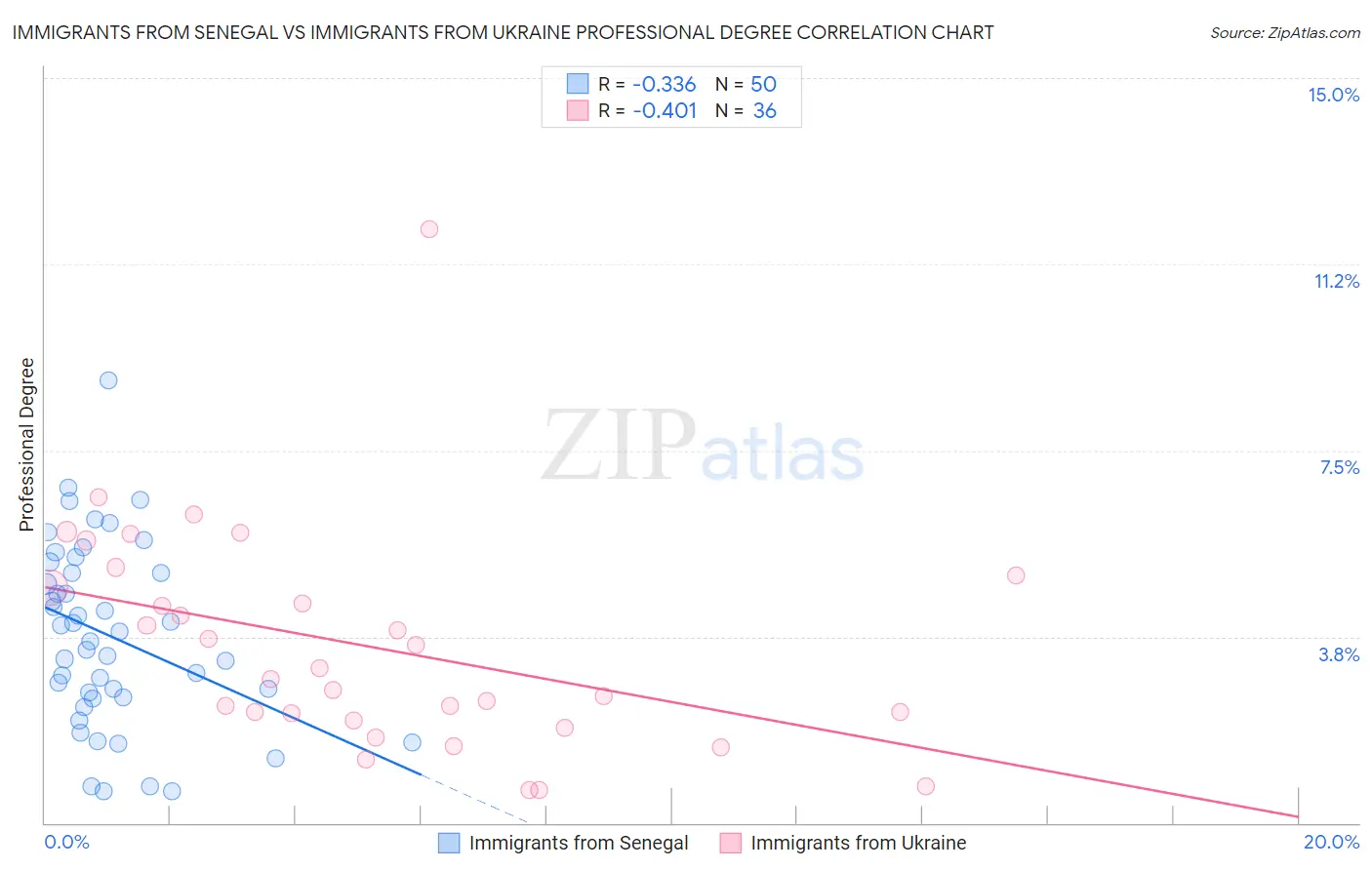 Immigrants from Senegal vs Immigrants from Ukraine Professional Degree