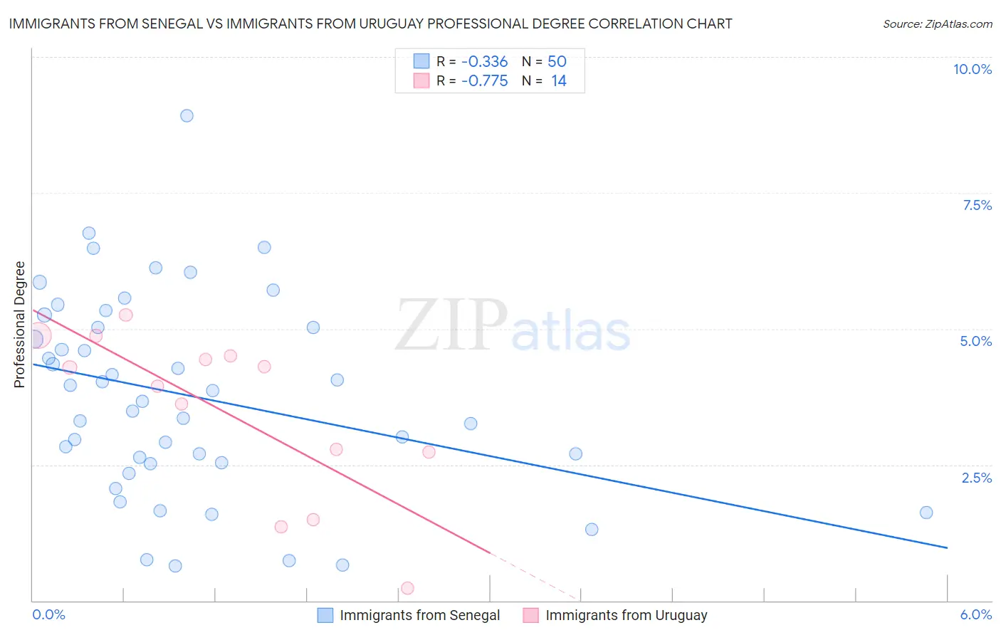 Immigrants from Senegal vs Immigrants from Uruguay Professional Degree