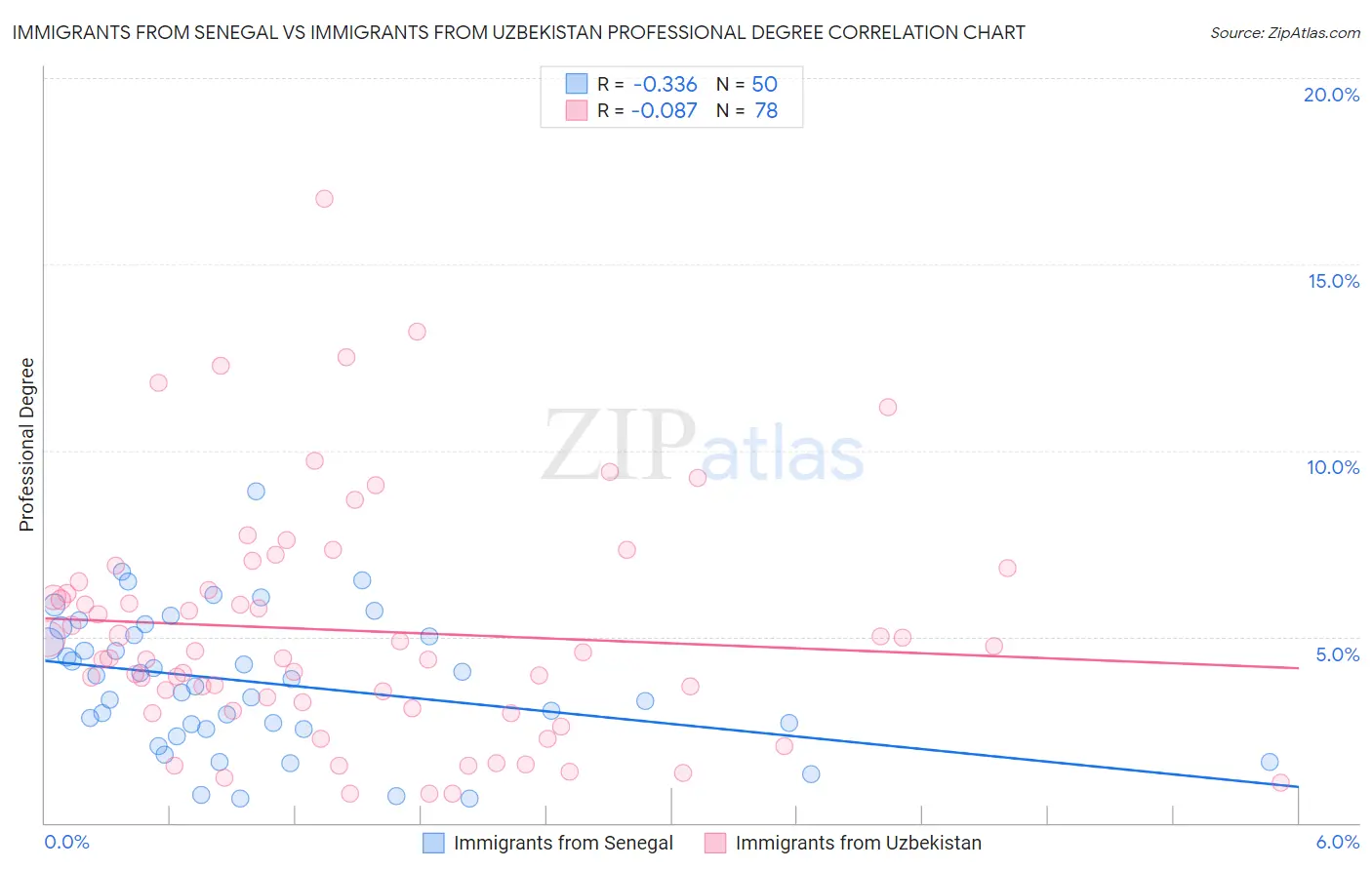 Immigrants from Senegal vs Immigrants from Uzbekistan Professional Degree