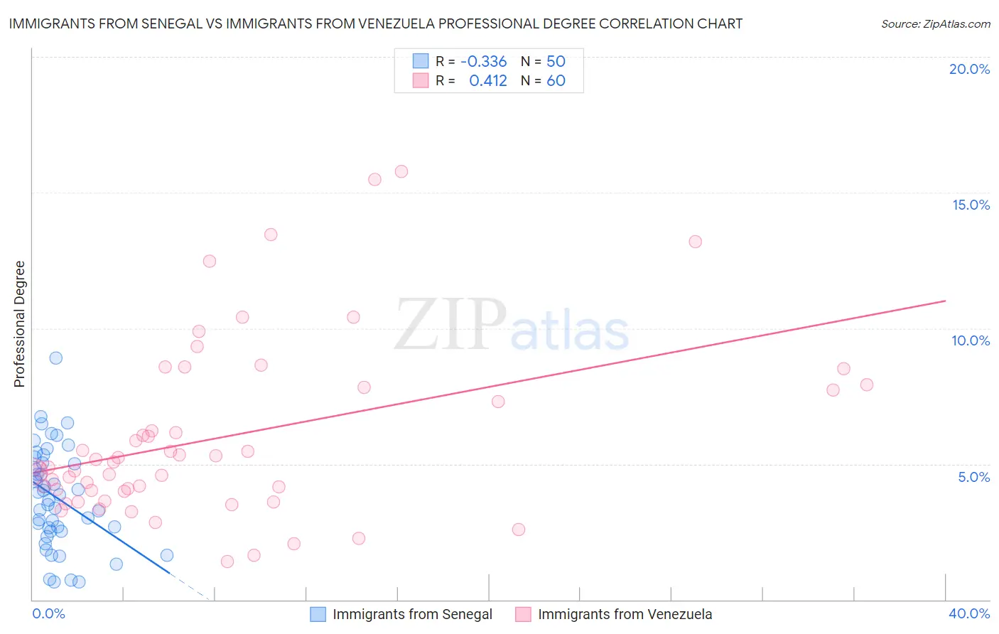 Immigrants from Senegal vs Immigrants from Venezuela Professional Degree
