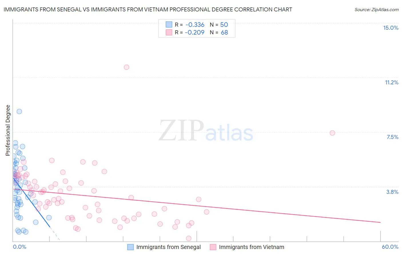 Immigrants from Senegal vs Immigrants from Vietnam Professional Degree