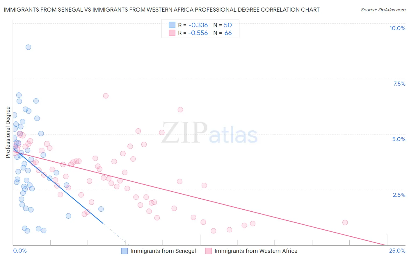 Immigrants from Senegal vs Immigrants from Western Africa Professional Degree