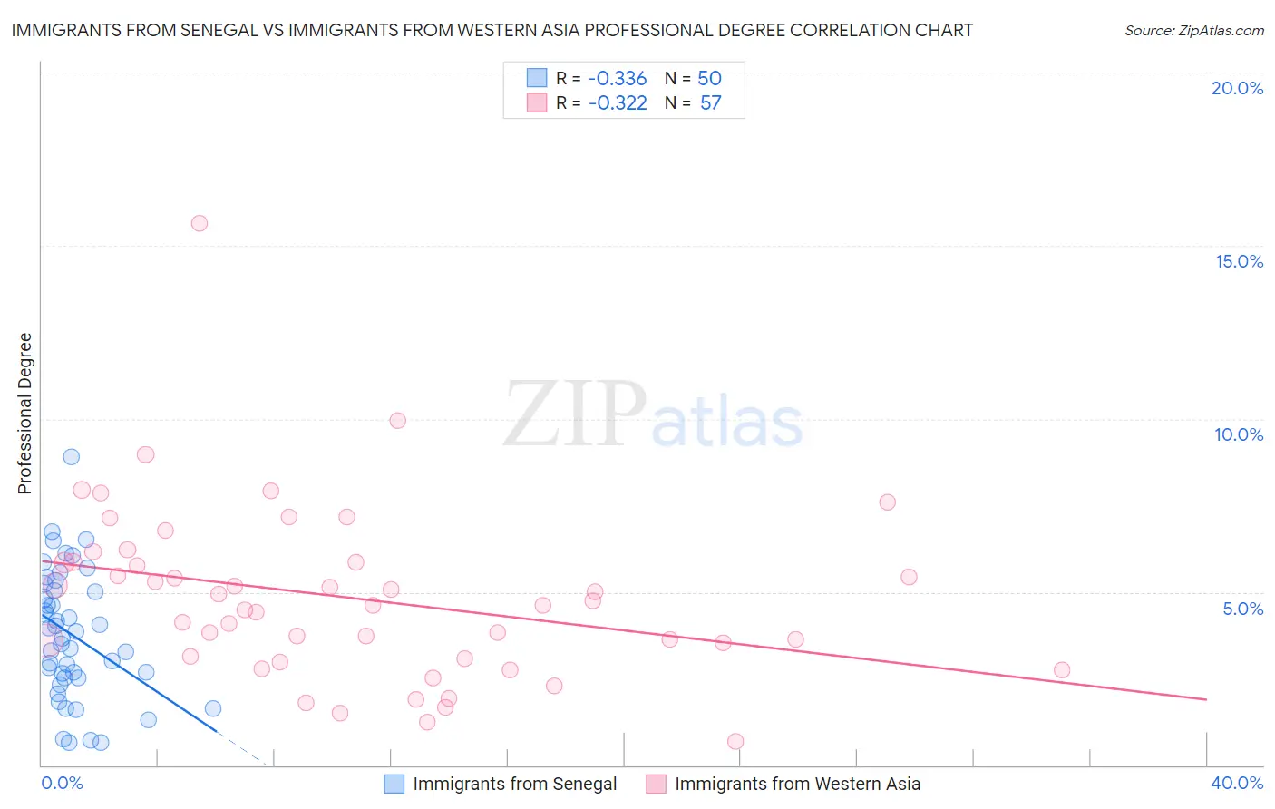 Immigrants from Senegal vs Immigrants from Western Asia Professional Degree